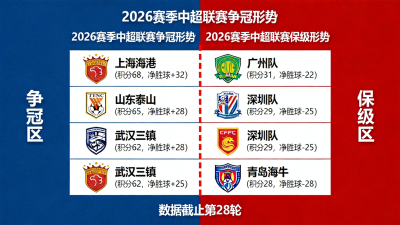 2026赛季中超联赛积分榜争冠区与保级区形势分析可视化图表