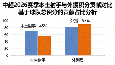 中超2026赛季本土射手与外援在球队积分贡献上的数据分析配图
