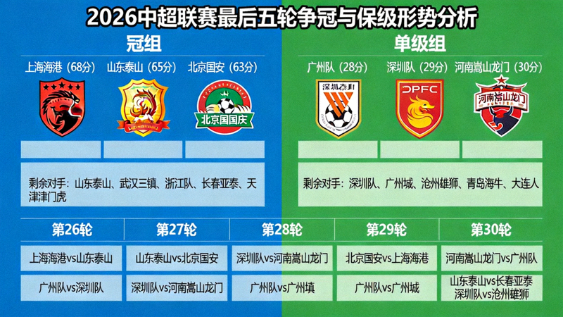 2026中超联赛最后五轮争冠与保级形势分析示意图，显示积分榜前列与末尾球队对阵图