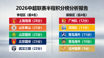 2026中超联赛半程积分榜分析报告配图，展示争冠与保级区球队
