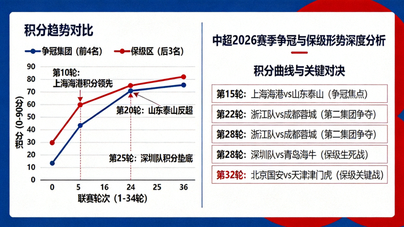 中超2026赛季争冠与保级形势深度分析图表，展示积分曲线与关键对决