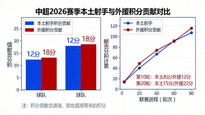 中超2026赛季本土射手与外援在球队积分贡献上的数据分析配图