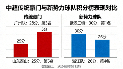 中超传统豪门与新势力球队在积分榜上的表现对比分析配图